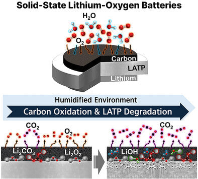 [알리캣 연구리뷰 #1] 전고체 리튬-공기 전지, '습도' 제어