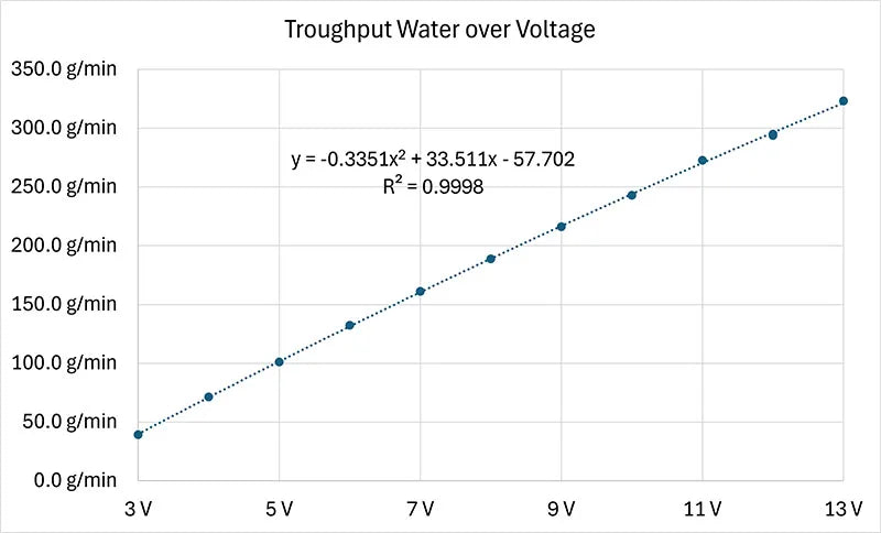 Micro Peristaltic Pump DC 6V-12V Small Mini 500 Geared Motor Dosing  Liquid Water Squeeze Pump for Lab Ink Sampling Pump